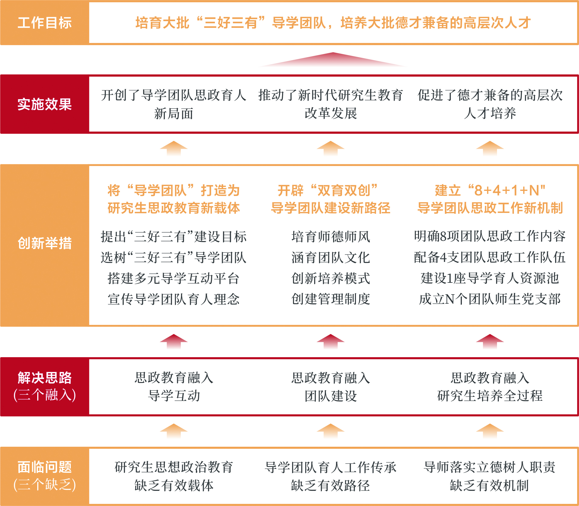 1. 研究生“三好三有”导学思政育人体系架构图.jpg 1. 研究生“三好三有”导学思政育人体系架构图.jpg